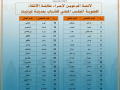 📌الإعلان عن لائحة المدعوين لإجراء مقابلة الانتقاءلعضوية المجلس المحلي للشباب بمدينة تيزنيت